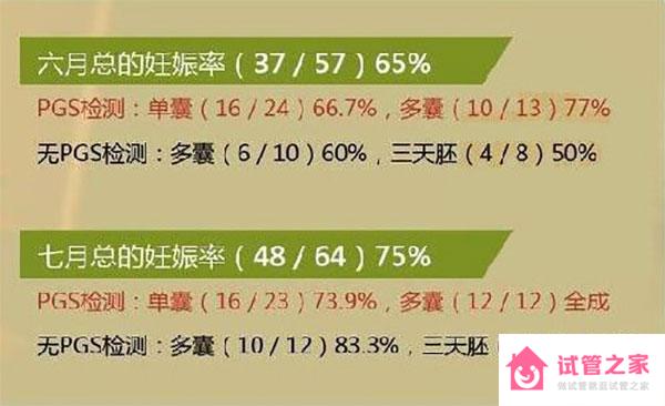 柬埔寨試管嬰兒成功率高達(dá)80%是個(gè)例，別過(guò)于盲目追求