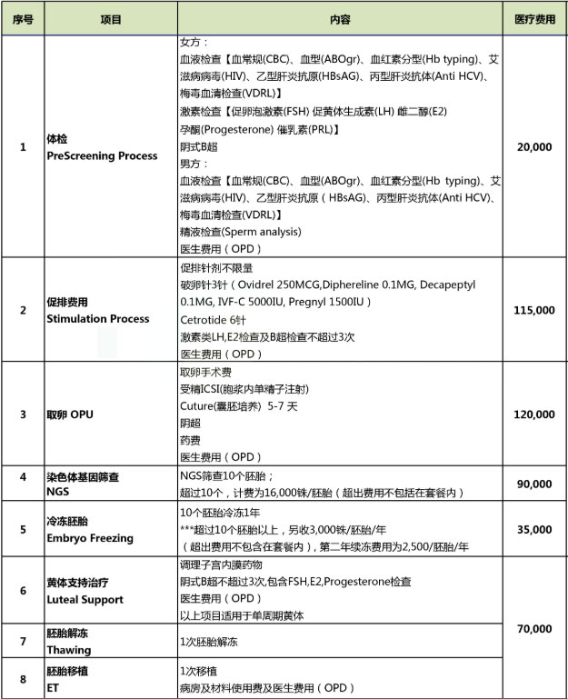 泰國(guó)曼谷試管嬰兒費(fèi)用的收費(fèi)明細(xì)表參考