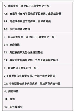 難言的外生殖器皮膚病之「疥瘡」