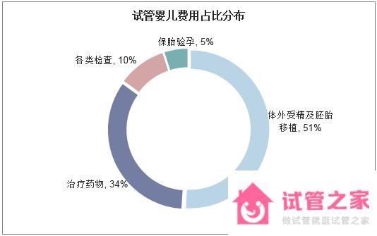 做一個(gè)試管嬰兒多少錢(qián)？