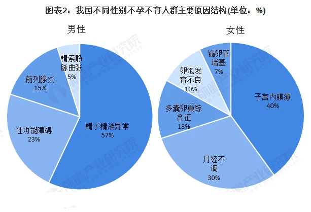 哪些因素引起的不孕不育可以做試管嬰兒治療？