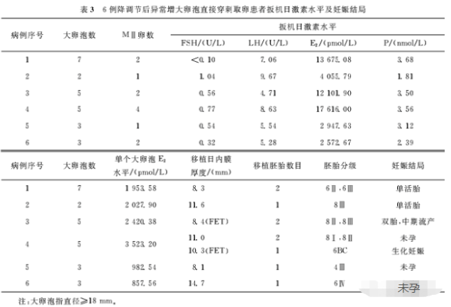 IVF治療中降調(diào)節(jié)形成大*泡后，可以直接穿刺取*嗎？