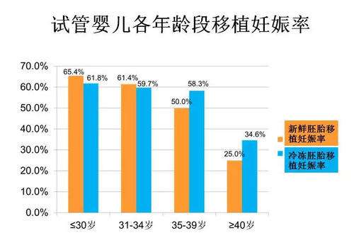 年齡對(duì)試管嬰兒成功率有影響嗎？