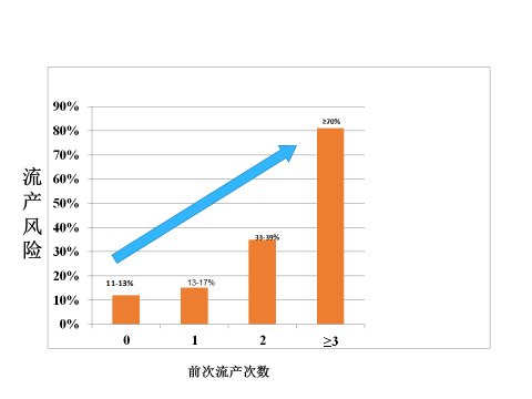 胎停流產(chǎn)之后再難過，這些檢查也不要忘記！胎停流產(chǎn)之后需要做哪些檢查？ ...