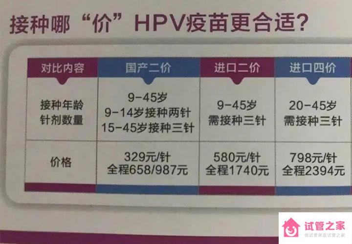 宮頸癌疫苗2價4價9價的年齡段公布，北上廣深多少錢全知道