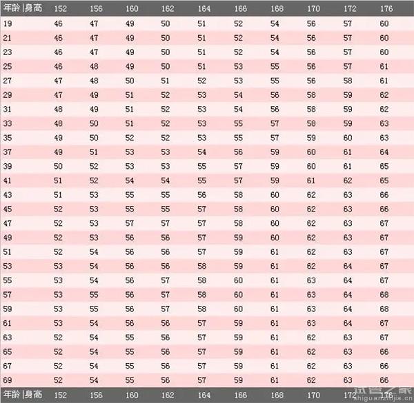 2023適合做試管的身高體重答案揭曉，附女性體重標準表