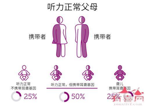 先天耳聾基因攜帶者做三*試管嬰兒成功率是多少