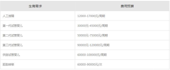 2023北京朝陽(yáng)醫(yī)院試管嬰兒費(fèi)用明細(xì)及成功率參考