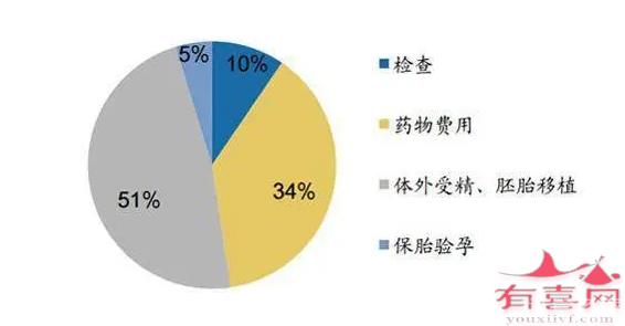 廣州試管嬰兒費用多少，看看費用明細就知道