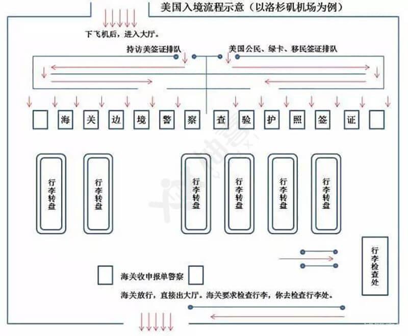 2024年最新版,赴美國試管嬰兒出入境(入關(guān)流程/出境須知)指南