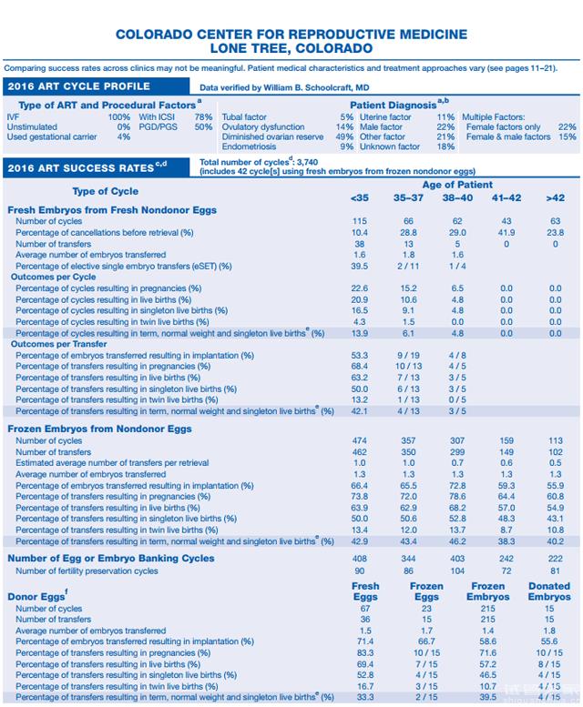 選擇美國(guó)試管醫(yī)院別被誤導(dǎo)，CDC成功率排名可信度沒(méi)那么高