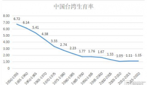 中國臺灣生育率呈現(xiàn)斷崖式下跌 中國的輔助生殖市場紅利何在 