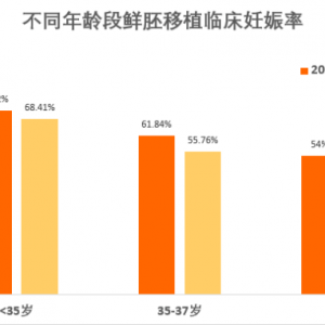 江西婦幼生殖醫(yī)學(xué)中心2022年1-4月妊娠率出爐！