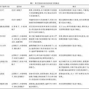 ICSI技術(shù)精子優(yōu)選方法的最新研究進展！