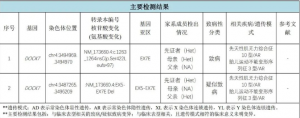 案例分享 | 胎兒多發(fā)畸形常規(guī)分析卻是陰性，該如何高效判讀？ 