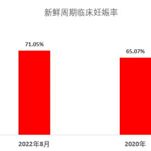 喜報！8月江西婦幼生殖醫(yī)學(xué)中心新鮮周期臨床妊娠率創(chuàng)歷史新高！ 